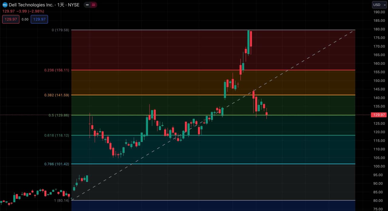 NVDL獲利出場/買進NVDA/你應該怎麼買？ - 美股板| Dcard