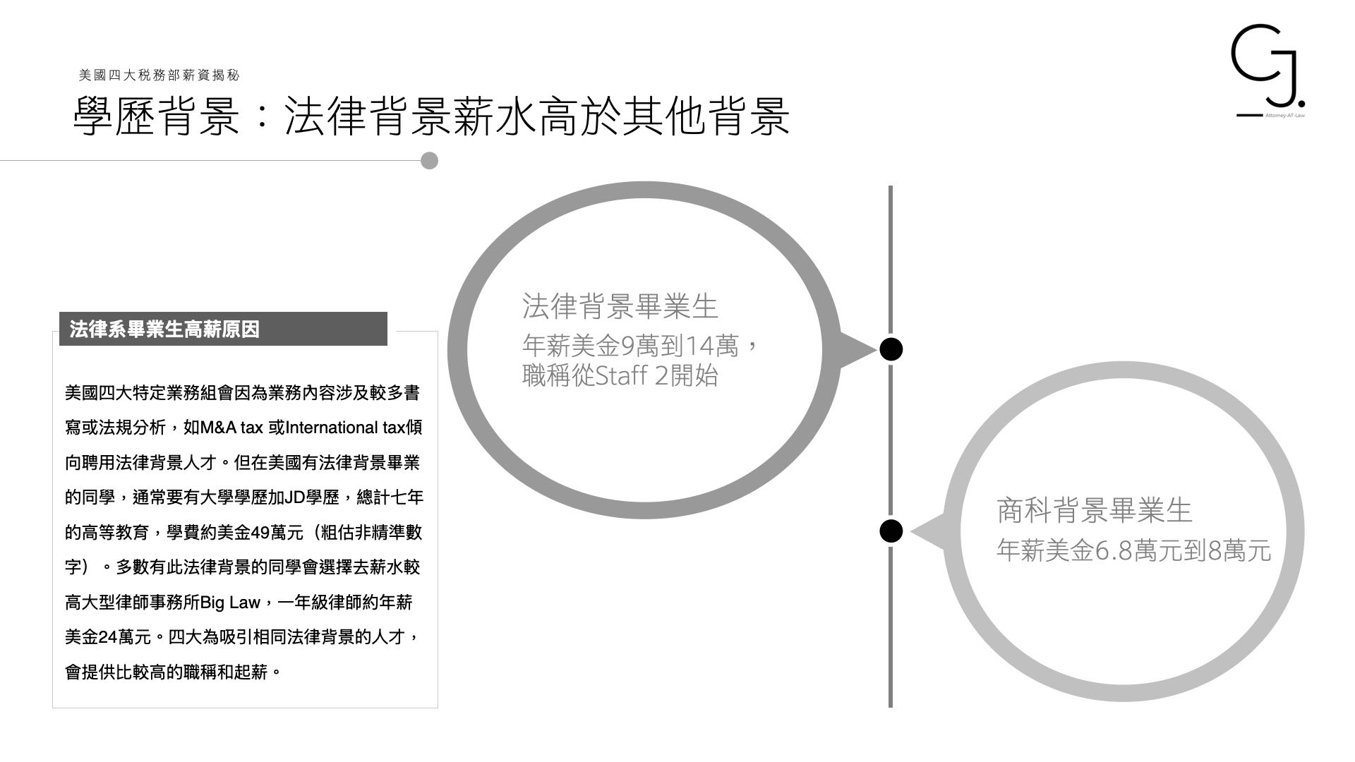 稅務律師在四大- 美國四大薪資大揭秘- 法律人板| Dcard