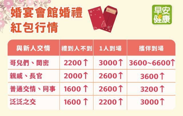 婚禮紅包價碼請益😭 - 結婚板 | Dcard