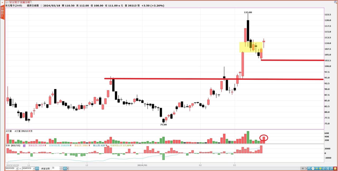 分享3/18行情看回實則不回🔅 長榮麗臺華碩廣達京元電良維- 股票板| Dcard