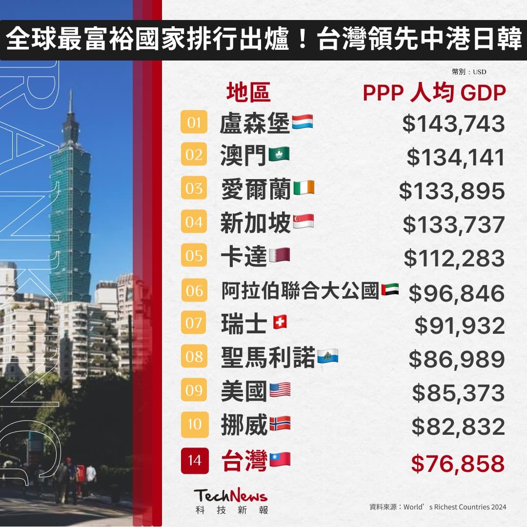全球GDP富裕國家排名- 閒聊板| Dcard