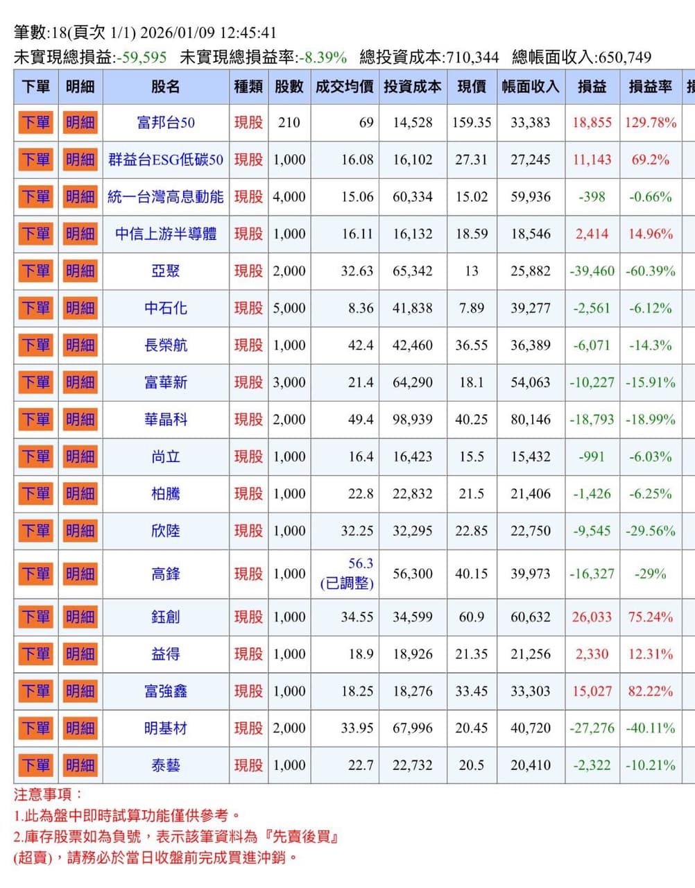 請益有哪些股票可以砍掉嗎- 股票板| Dcard