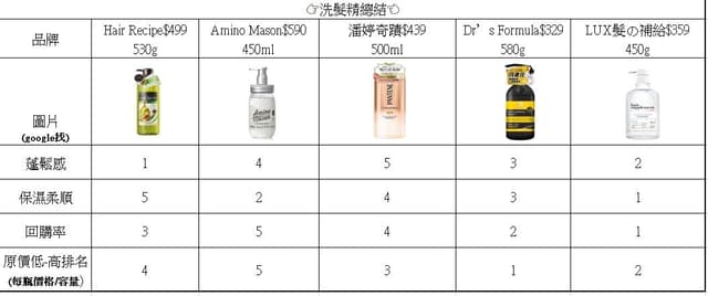 用過的染燙髮修護洗髮精ft 護髮膜 美髮板 Dcard
