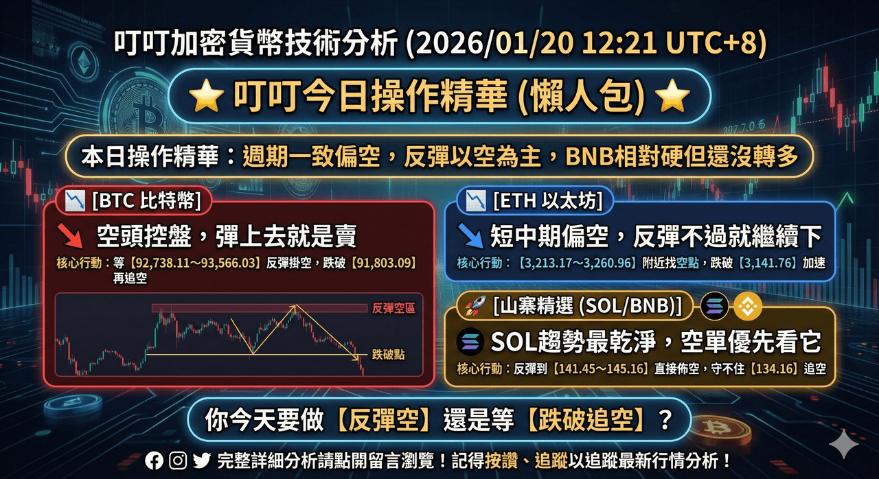 心得叮叮加密貨幣技術分析(2026/01/20 12:21 UTC+8) #BTC #ETH #BNB #SOL #CryptoTrading -  區塊鏈板| Dcard