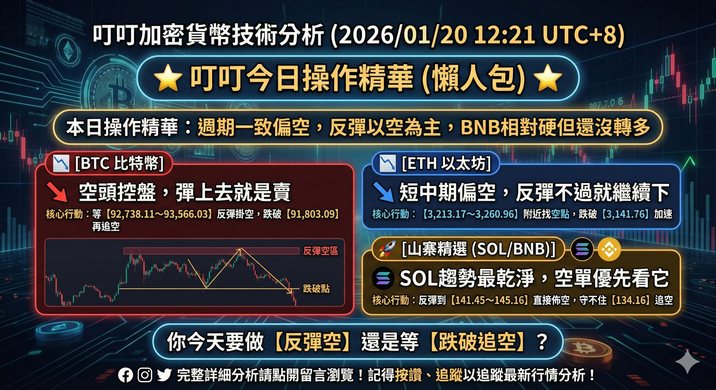 心得叮叮加密貨幣技術分析(2026/01/20 12:21 UTC+8) #BTC #ETH #BNB #SOL #CryptoTrading -  區塊鏈板| Dcard