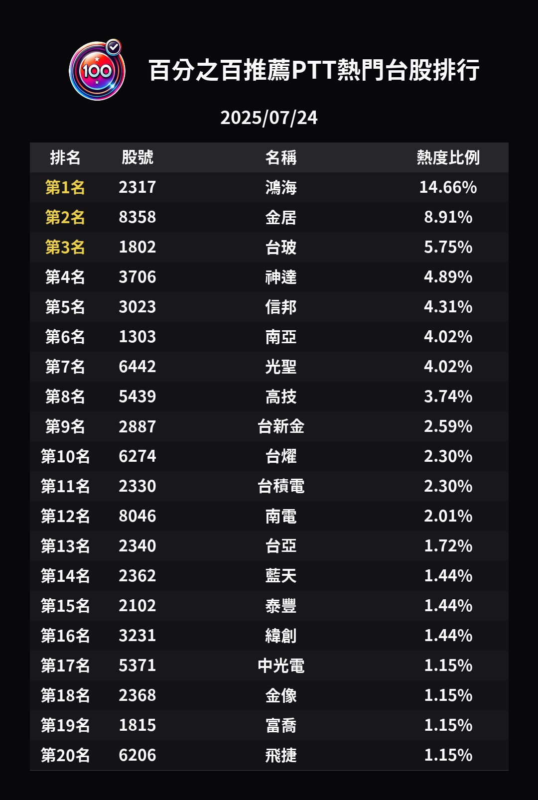 分享【台股雲霄飛車】鴻海174倒吃甘蔗：今天鄉民究竟在狂什麼？ - 股票板| Dcard