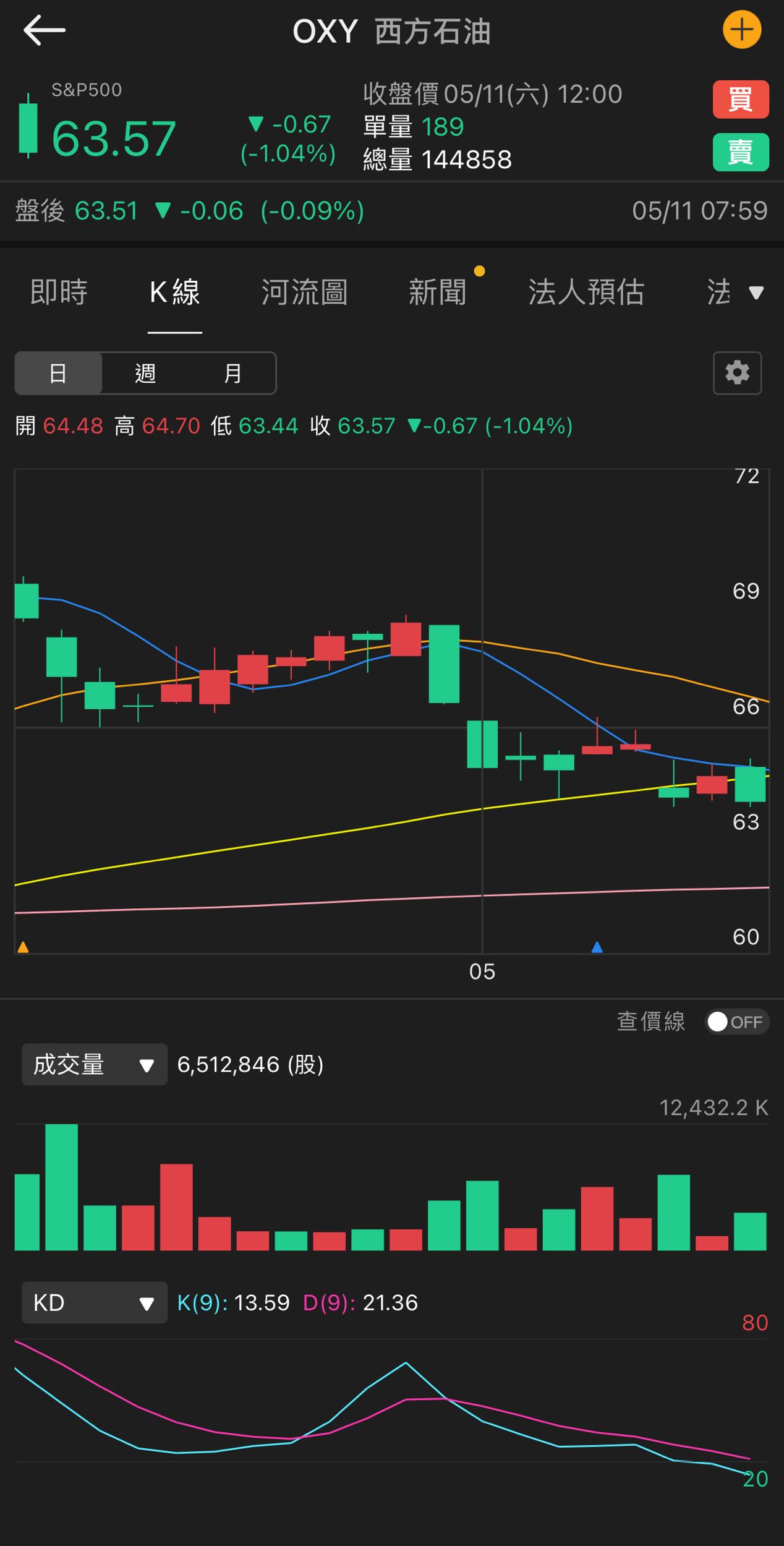 跟著巴菲特佈局西方石油(OXY)！資金產業移轉！ - 薯條加大(@bigfries) | Dcard