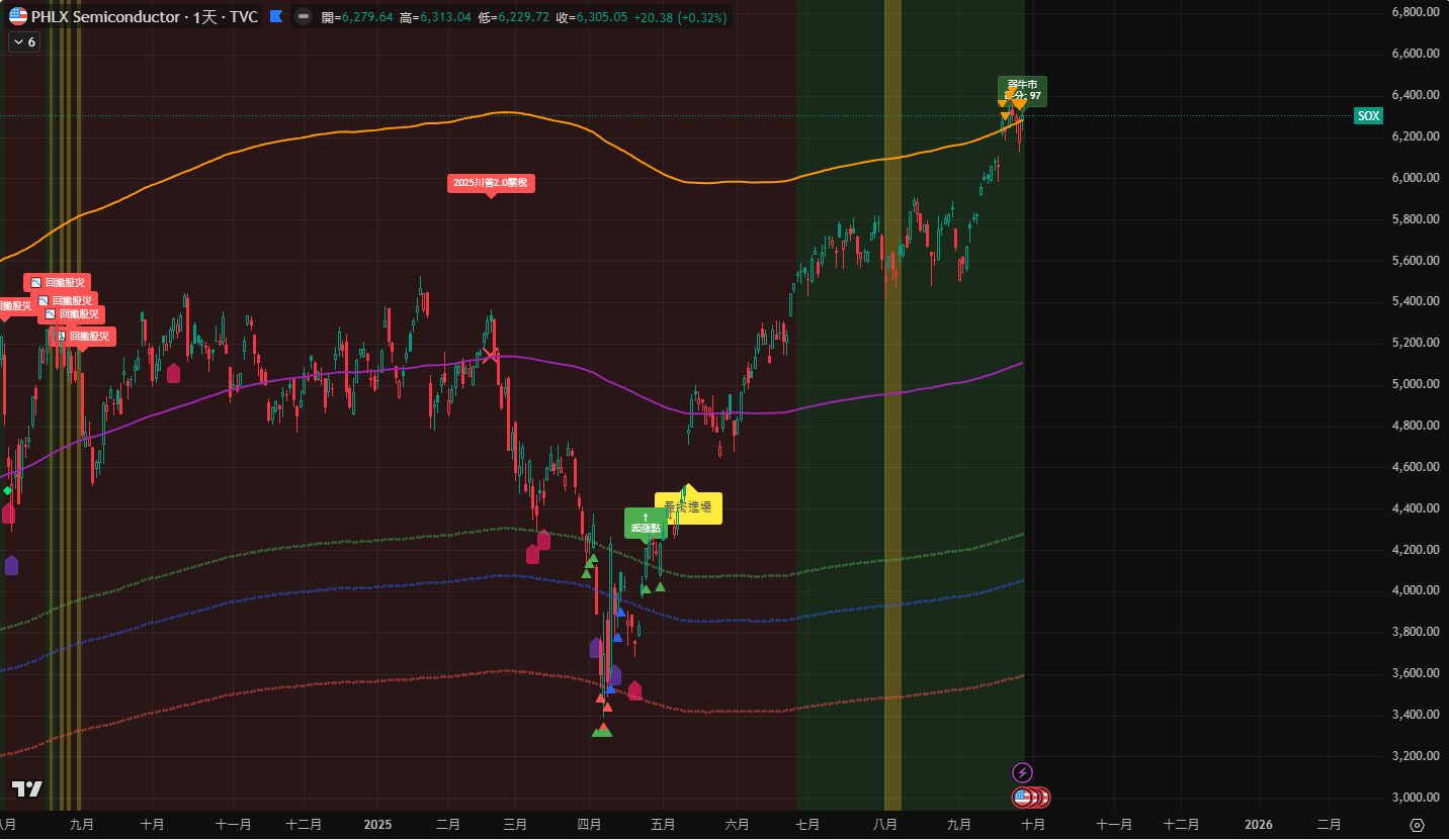 分享半導體指數飆漲的反思：歷史會重演嗎？ 📊💭 - 股票板| Dcard