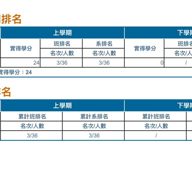 這樣就有前三名獎學金嗎? - 銘傳大學板 | Dcard