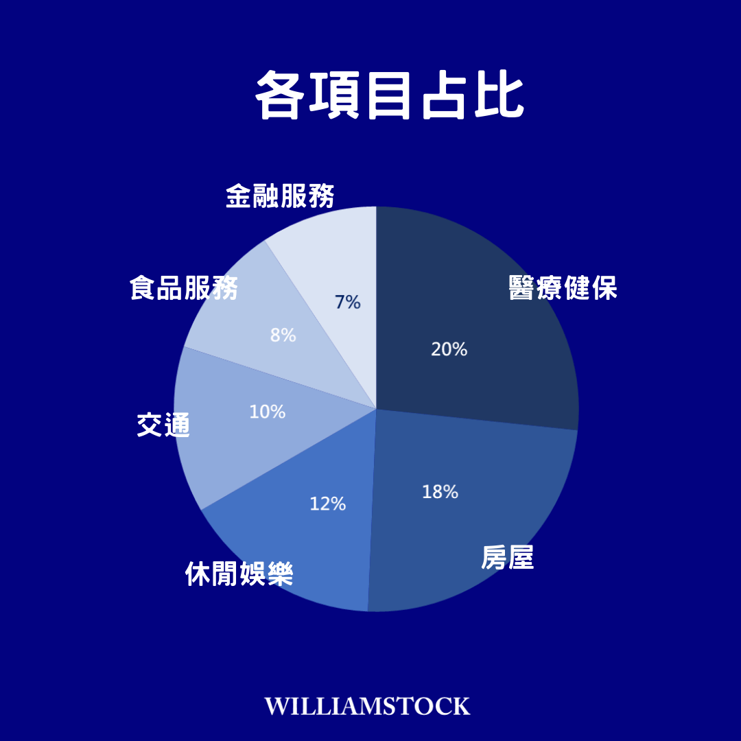 總經小學堂-PCE介紹- 威廉史塔克(@worldpeace180) | Dcard