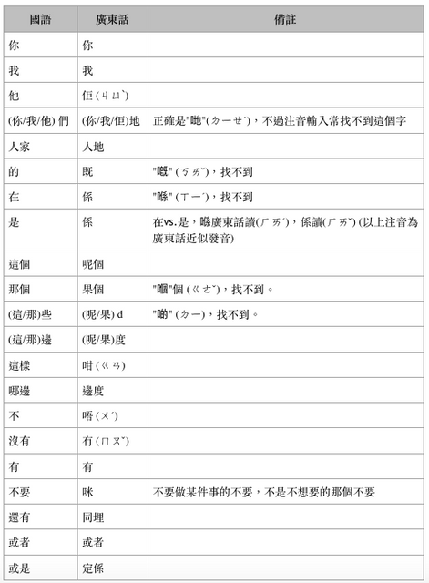 注音輸入法打廣東話 - 語言板 | Dcard
