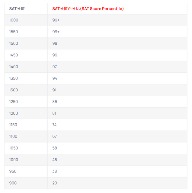 SAT分數要考幾分，才能如願進入排名前30美國知名大學？ - 考試板 | Dcard