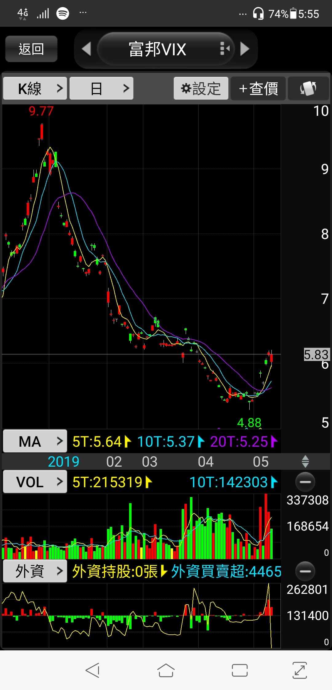 淺談富邦VIX (00677U) - 理財板| Dcard