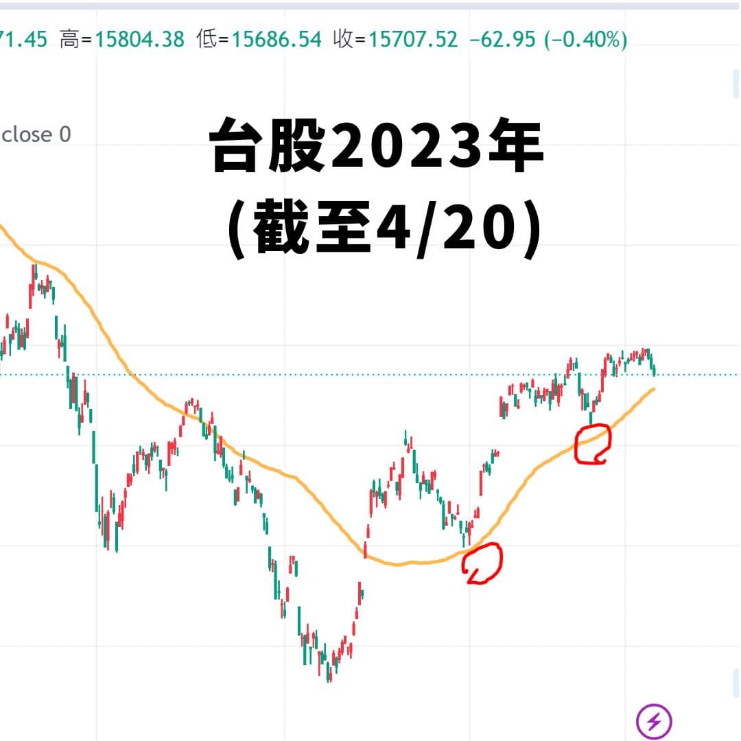 分享實用小技巧均線-1 - 股票板| Dcard