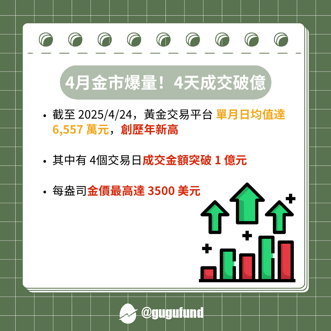 金價飆破歷史新高🔥單日破億、大戶13萬起跳！4月黃金交易量爆發，你還在觀望？ - 股股知識庫(@gugufund) | Dcard