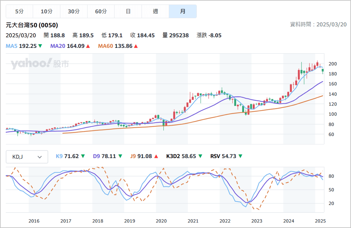 簡介] 技術分析指標- KD、J。 - 理財板| Dcard
