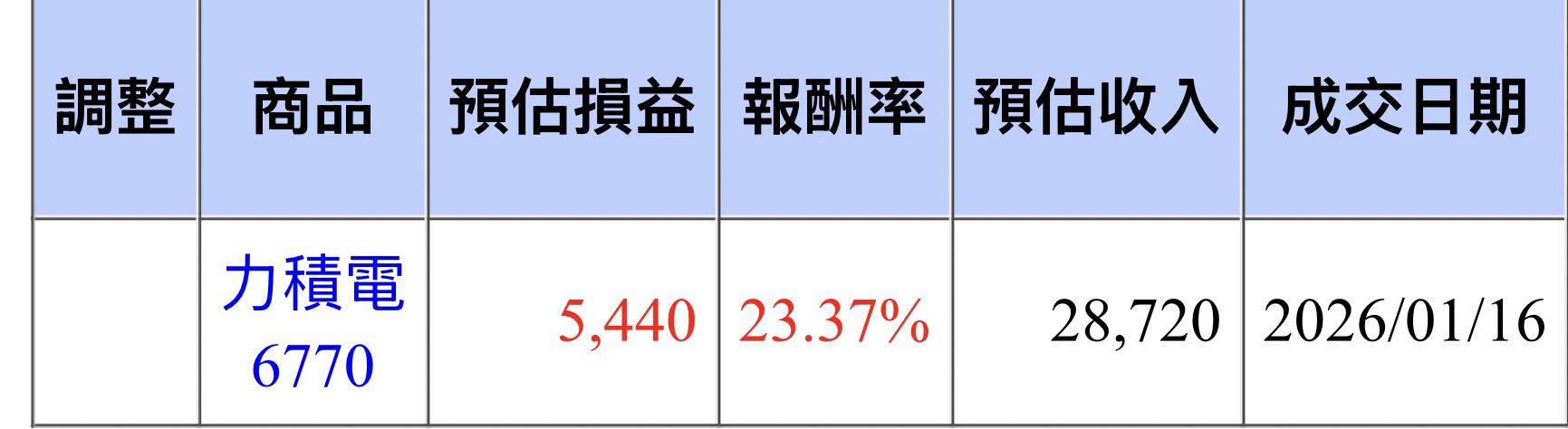 台股經典》 當熱潮正起你發現沒嗨到？ 有的只嗨到一半？ 台玻、新纖、億泰、萬海、台船、大亞、仁寶、廣達、技嘉、 宏碁、英業達-