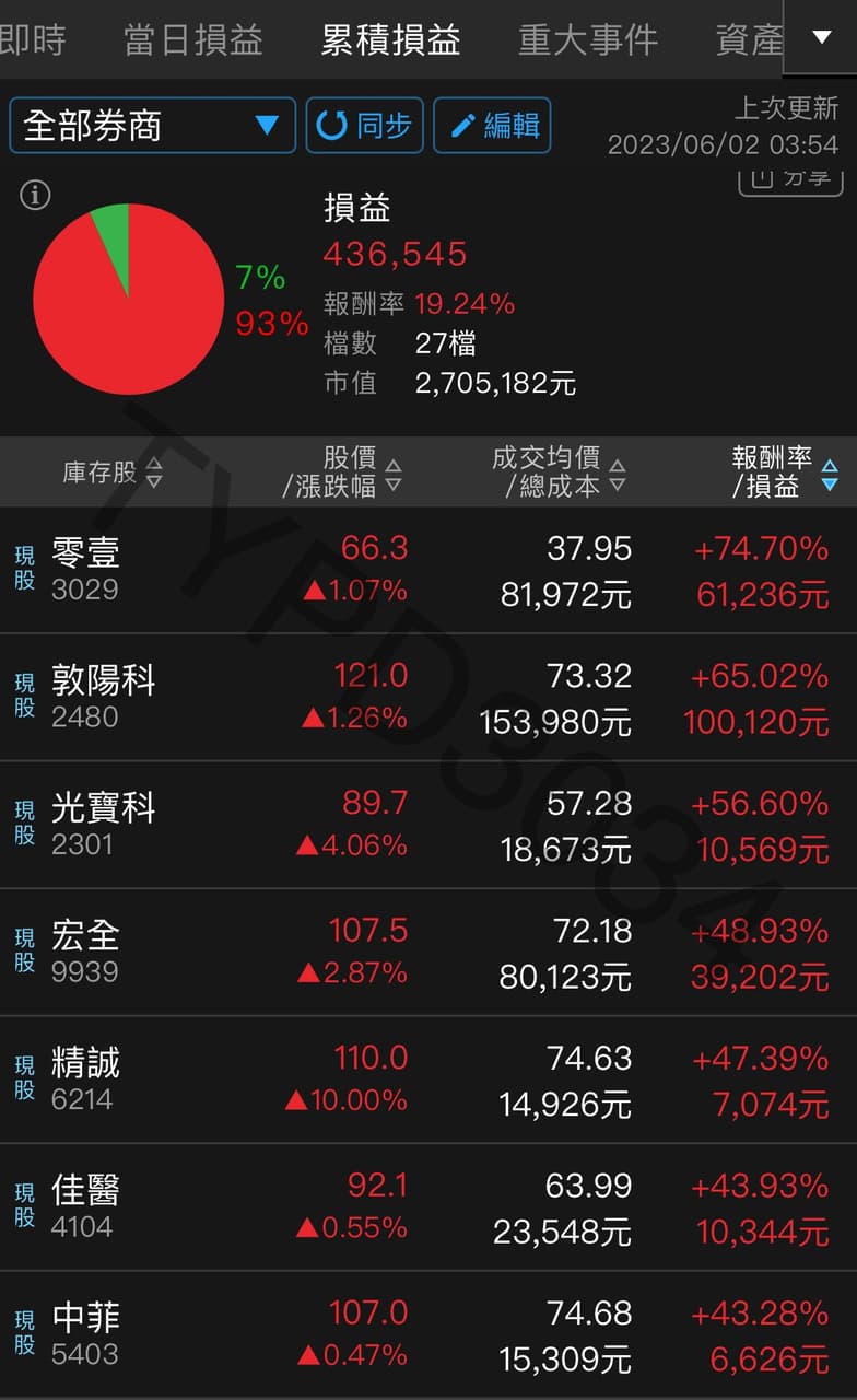 #分享信貸質押210萬存股投資計畫6/2 - 股票板| Dcard