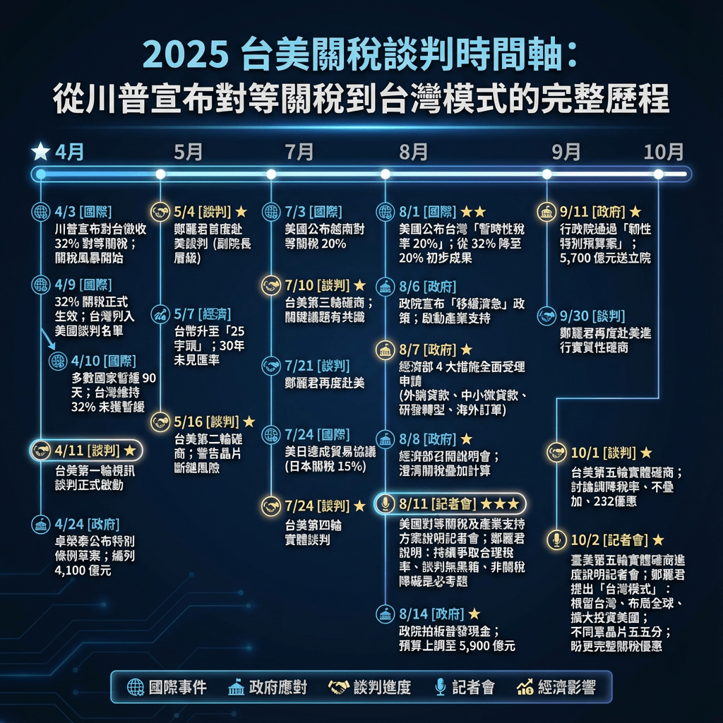 台美關稅終於談成了- 閒聊板| Dcard