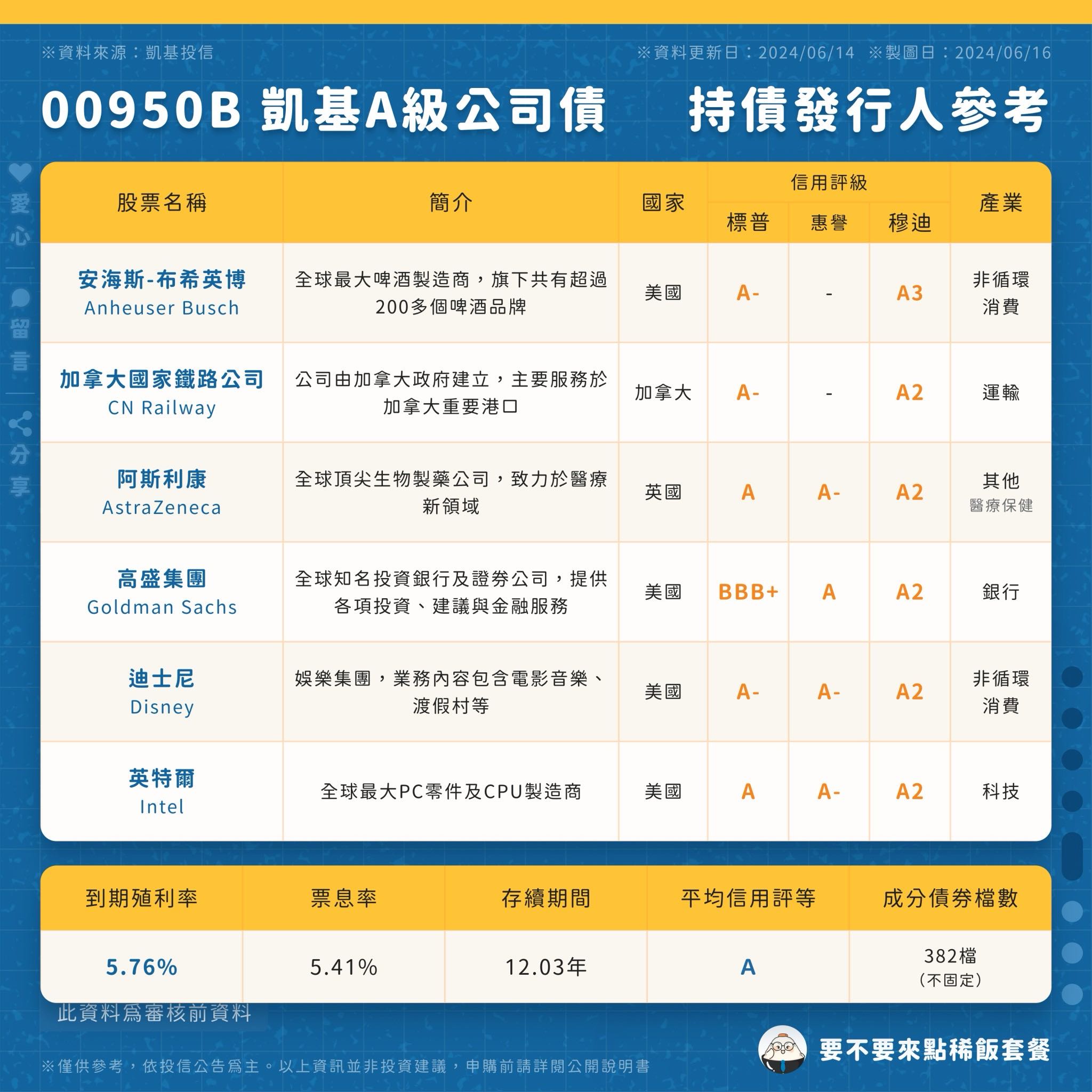00950B 凱基A級公司債｜債息、報酬我通通要｜值得申購嗎？完整解析- 要不要來點稀飯套餐(@steven_is_me) | Dcard