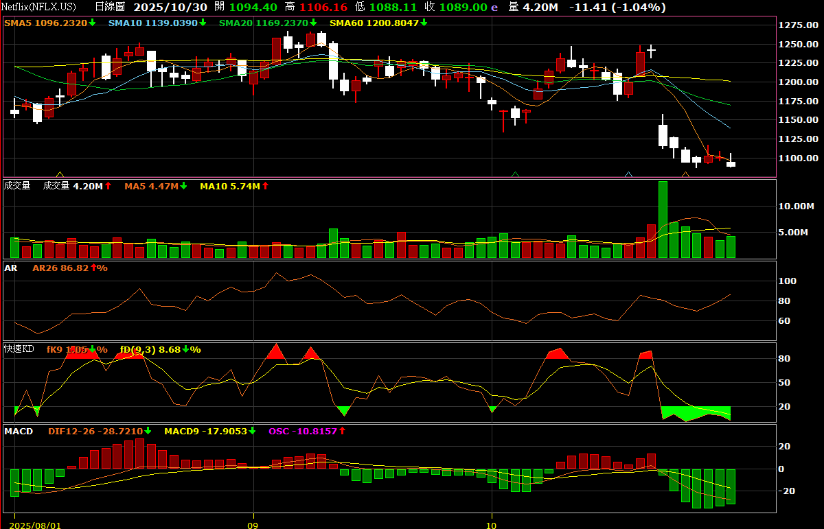 🎬Netflix拆股登場！千金變十金，散戶也能追劇追股- 理財板| Dcard