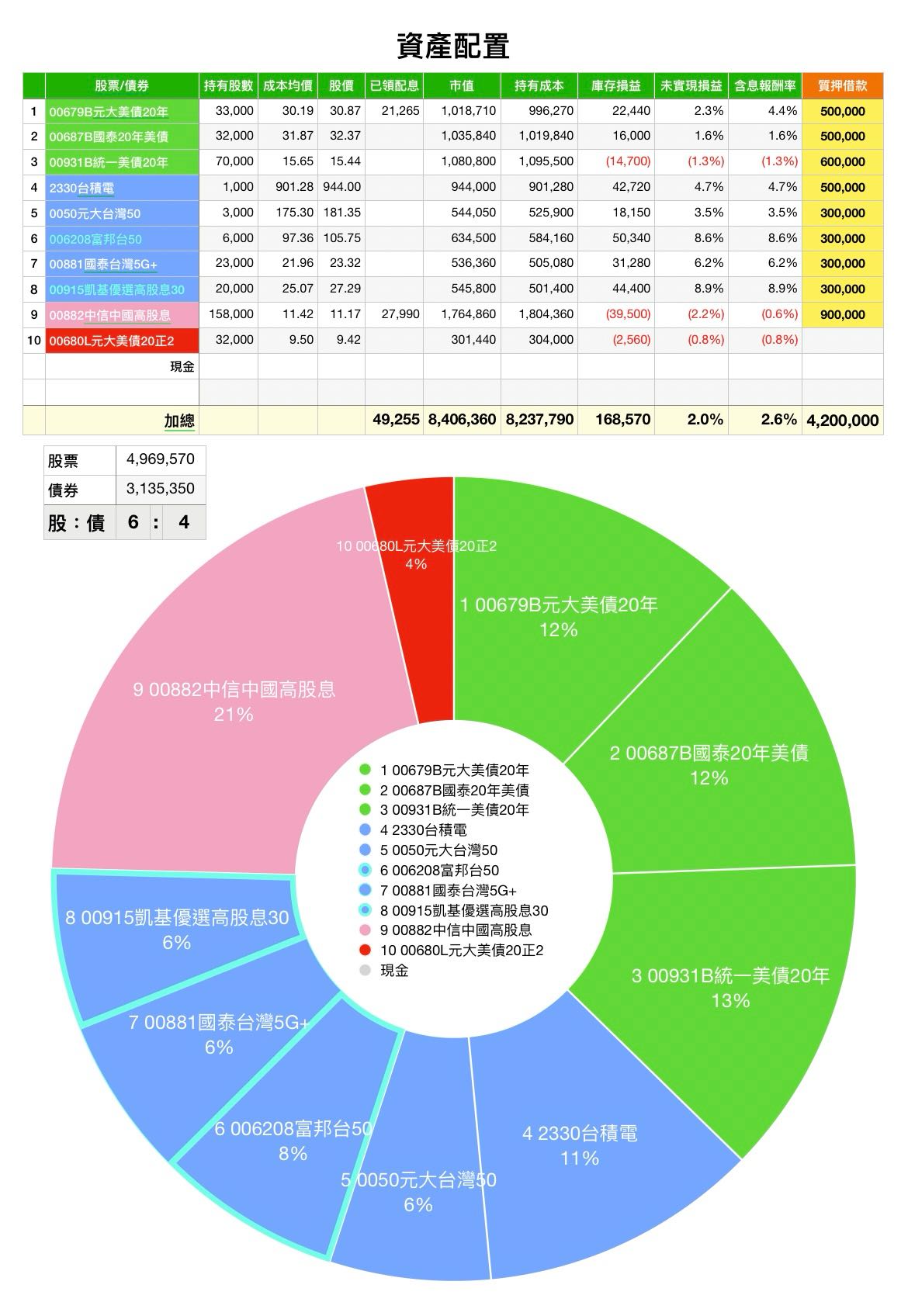 分享2024年8月。我的信貸/質押槓桿投資之路- 股票板| Dcard