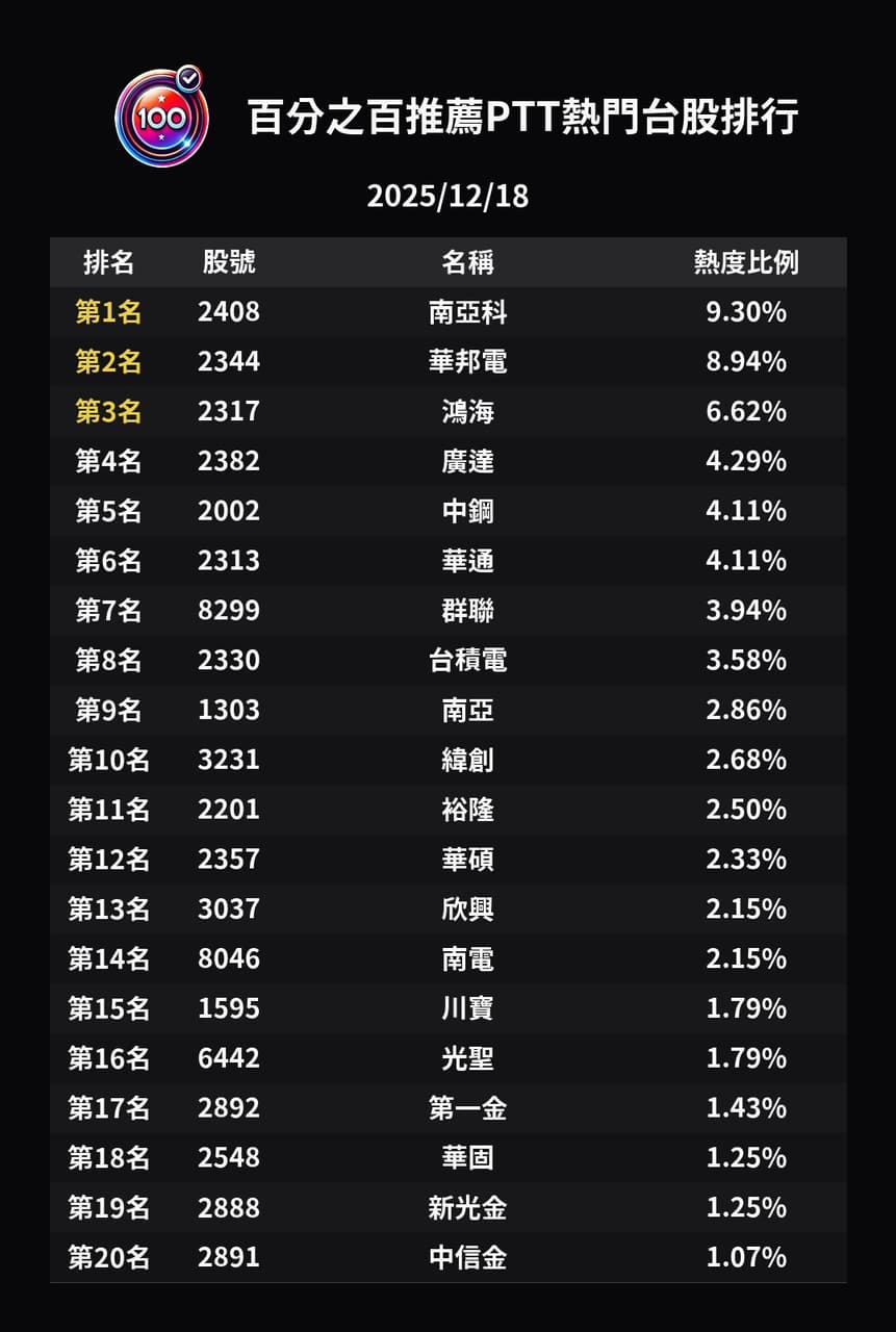 美光救台股？記憶體多空全面開戰：拉G 盤真的能V 回去嗎？ - 百分之百的推薦(@recommend100) | Dcard