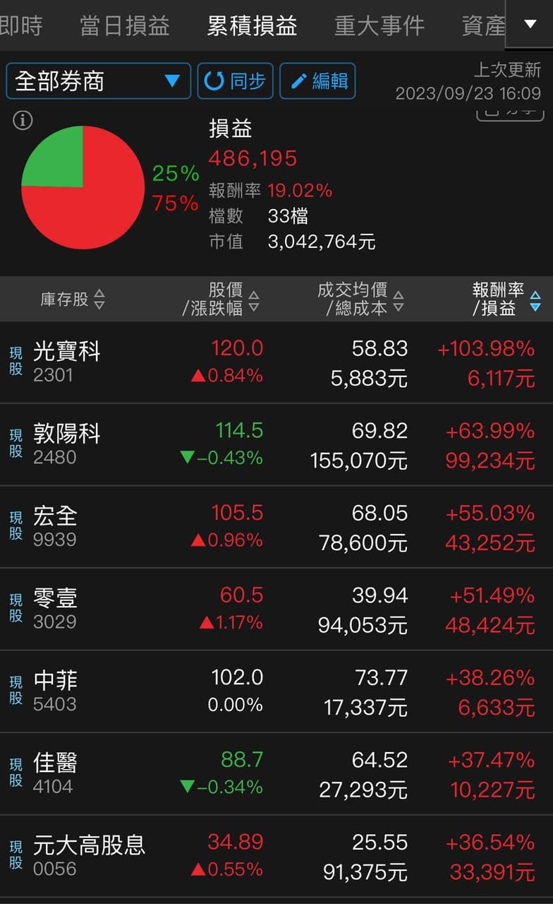 分享信貸質押210萬存股投資9/22 - 股票板| Dcard