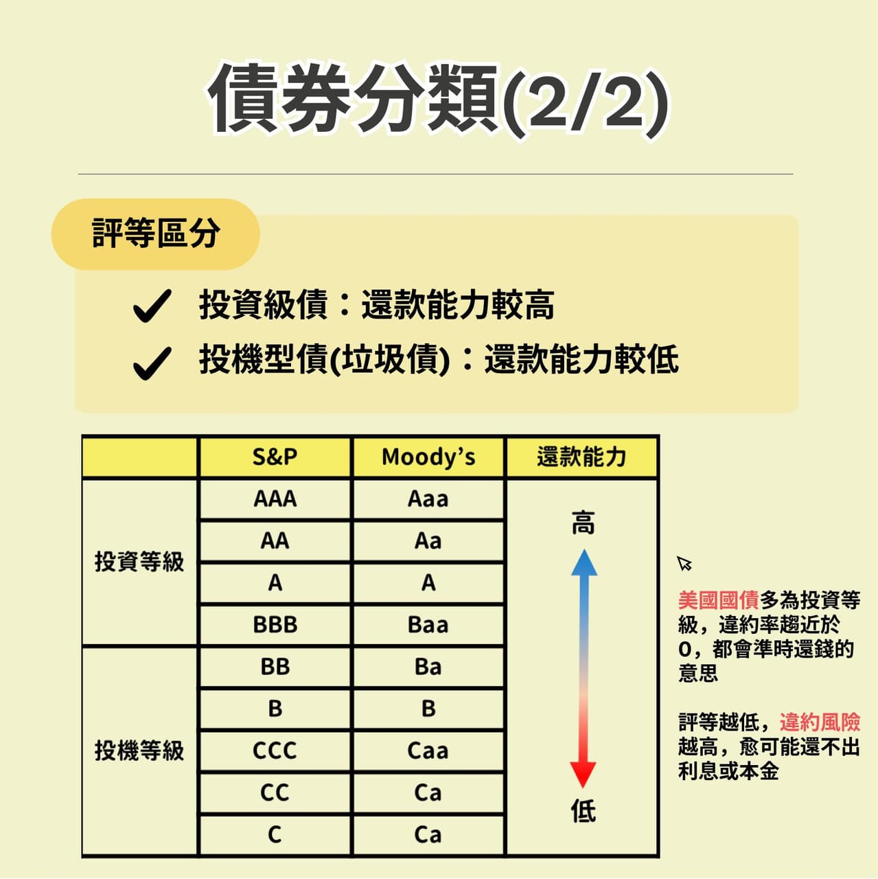 債券投資,懶人包分享 - 理財板 | Dcard