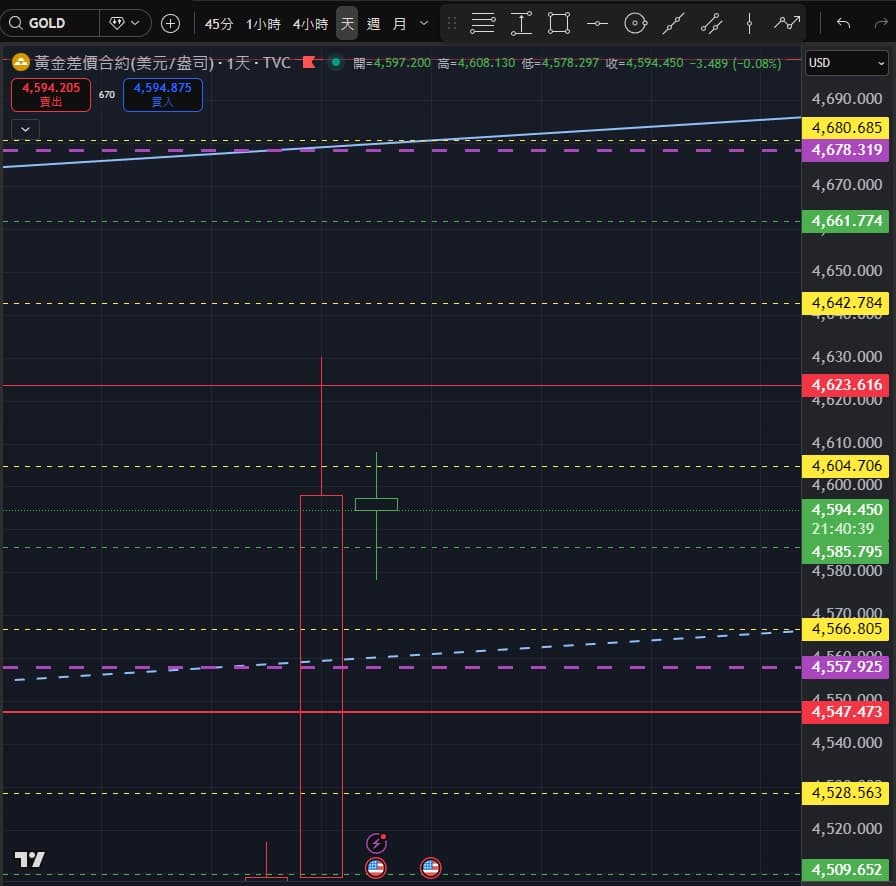 美金走勢的相關討論與真實心得｜Dcard