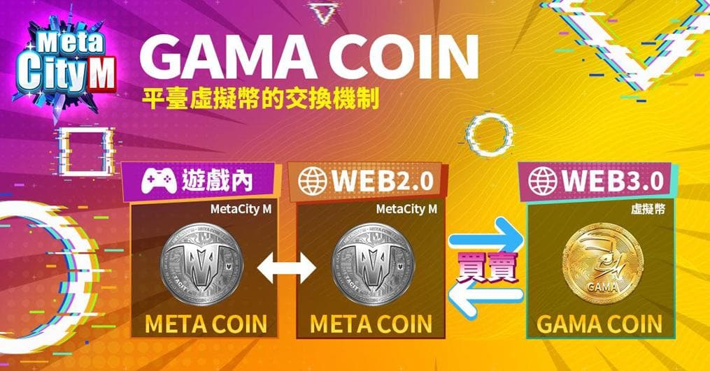 《MetaCity M》第二波土地盲盒逆勢完銷萬筆 Gamamobi創1.5億營收佳績！ - 區塊鏈遊戲板 | Dcard