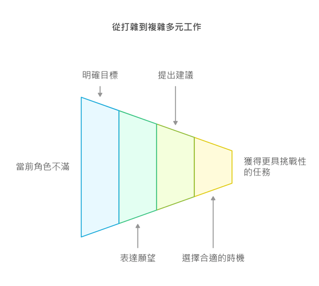 如何面對職場的「打雜」感:職場新鮮人的生存指南 - 生涯路-生涯發展諮詢 (@onlyone1234) | Dcard