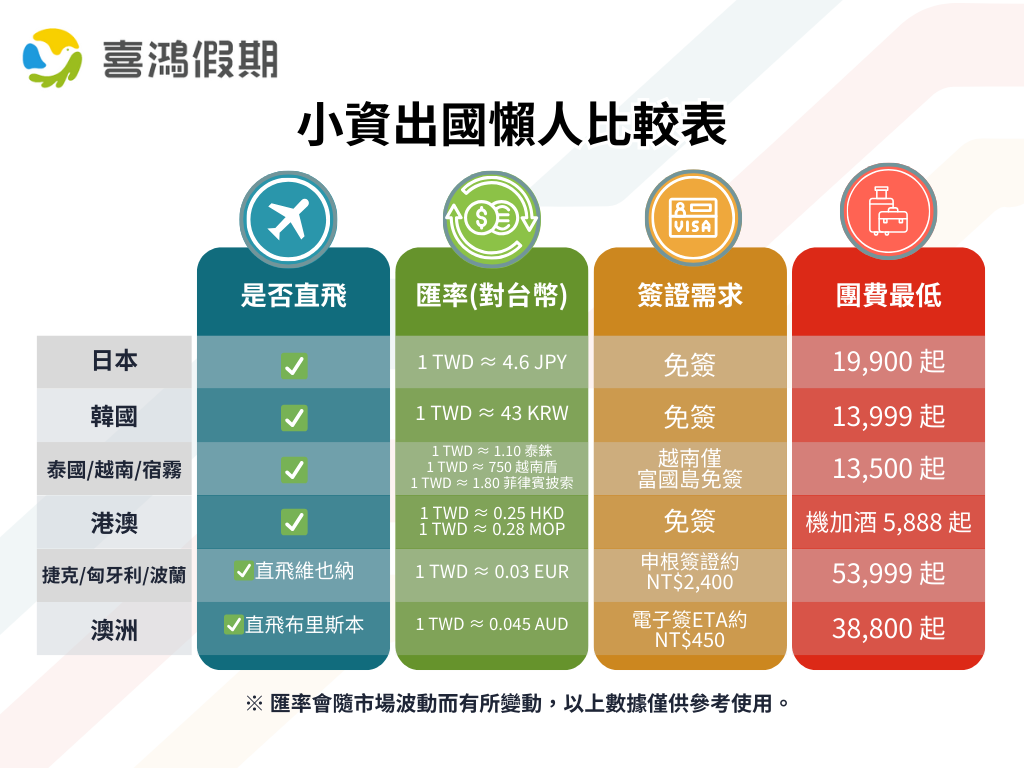 🧳小資族出國必收！CP值超高便宜出國６選✨ - 喜鴻假期| Besttour (@besttour) | Dcard