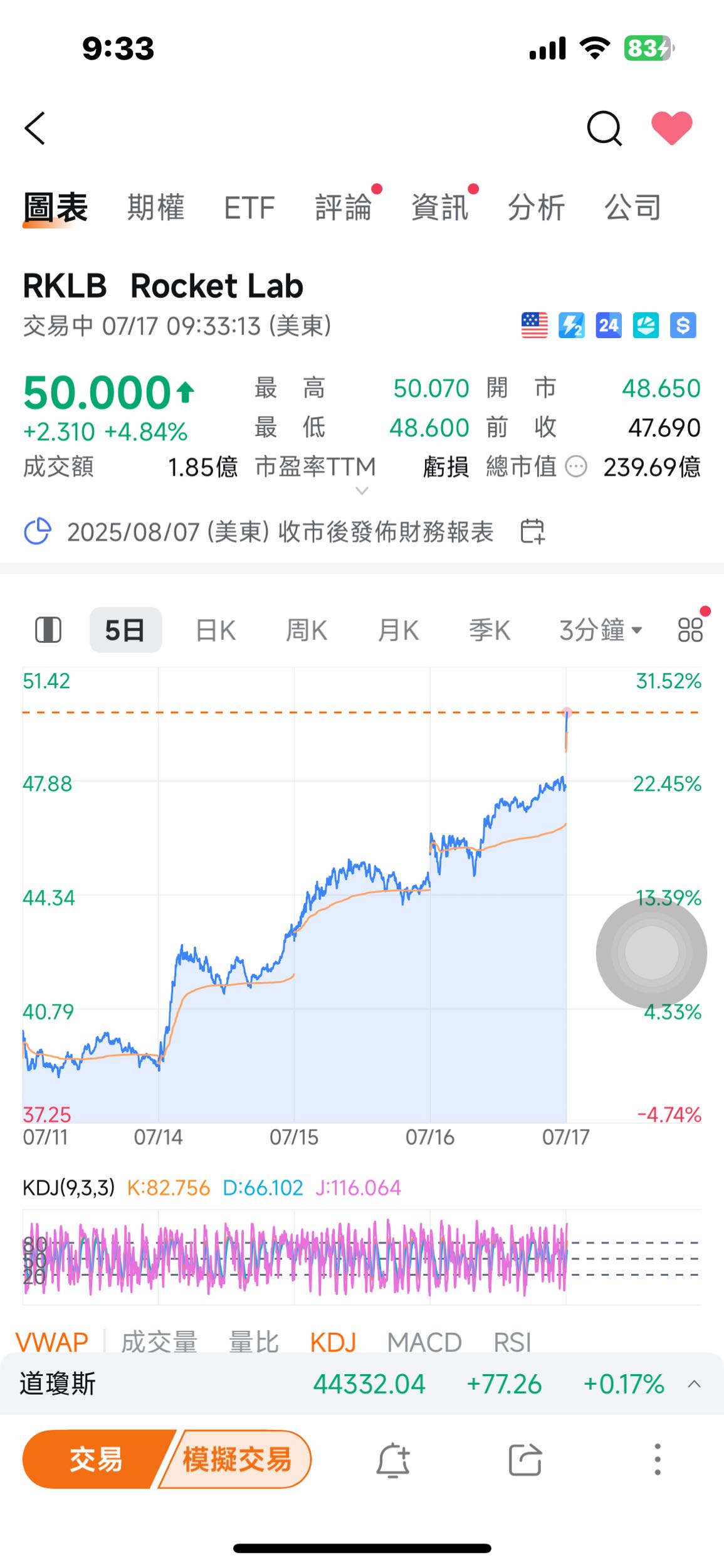 0717 RKLB正式突破50塊- 美股板| Dcard