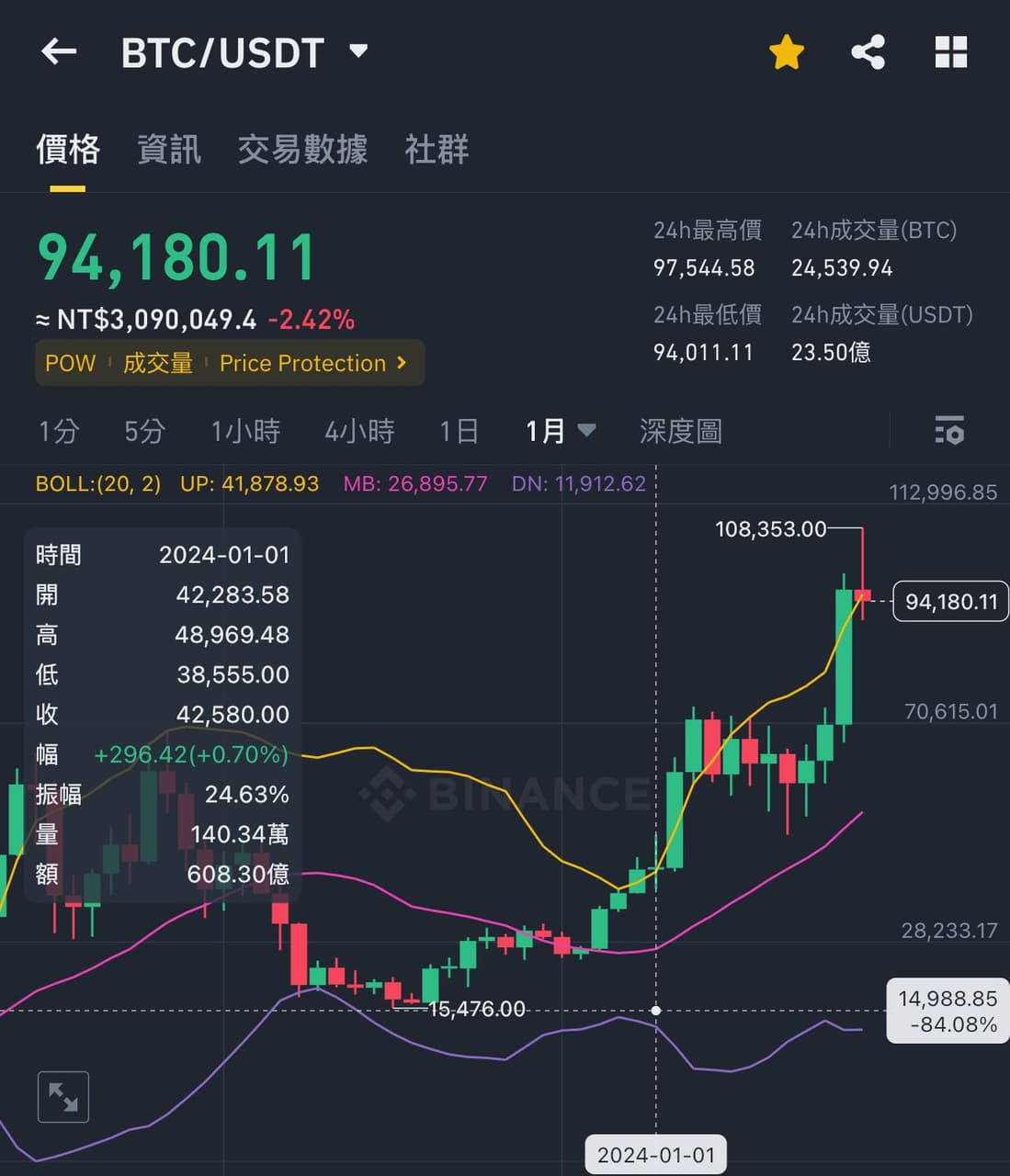 虛擬貨幣真的那麼好賺嗎？ - 理財板| Dcard