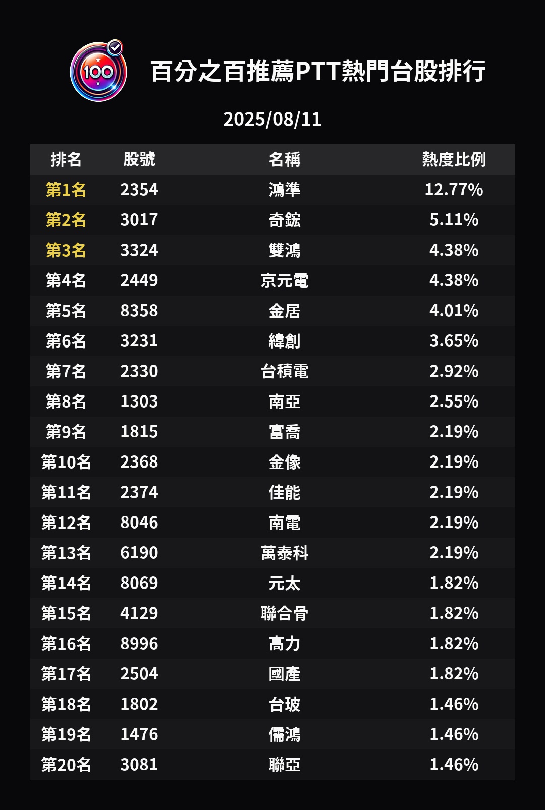 分享妖股開趴！奇鋐破千＋鴻海史詩多頭空軍今天又被嘎爆啦- 股票板| Dcard