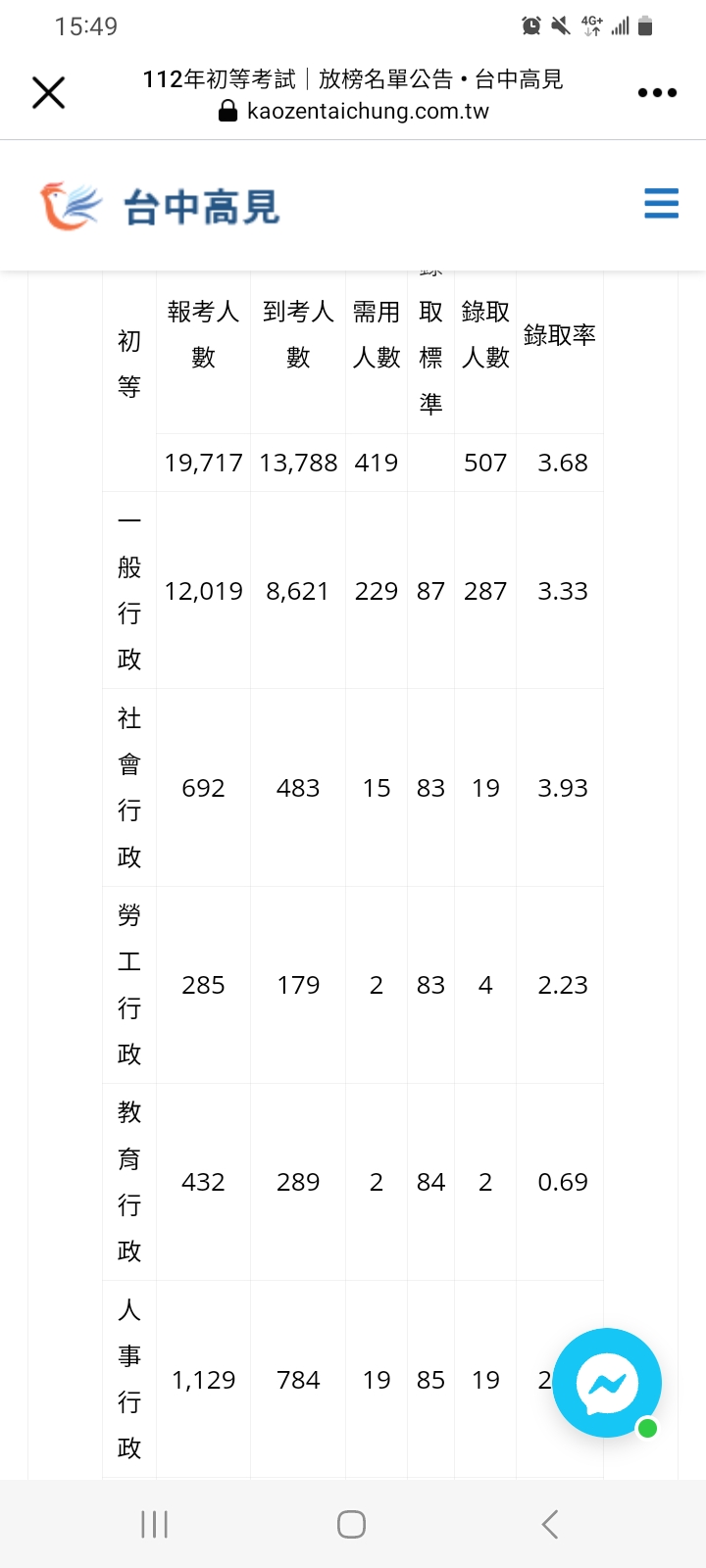 心情抒發差一分就上榜，心情真的很複雜。 - 公職板| Dcard