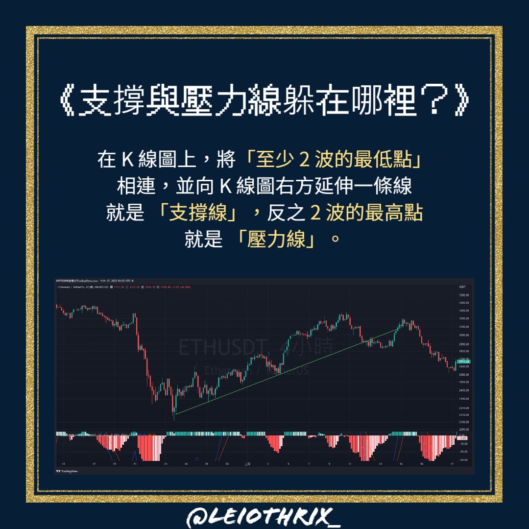 分享【巴菲特都在用支撐與壓力？】 - 理財板| Dcard