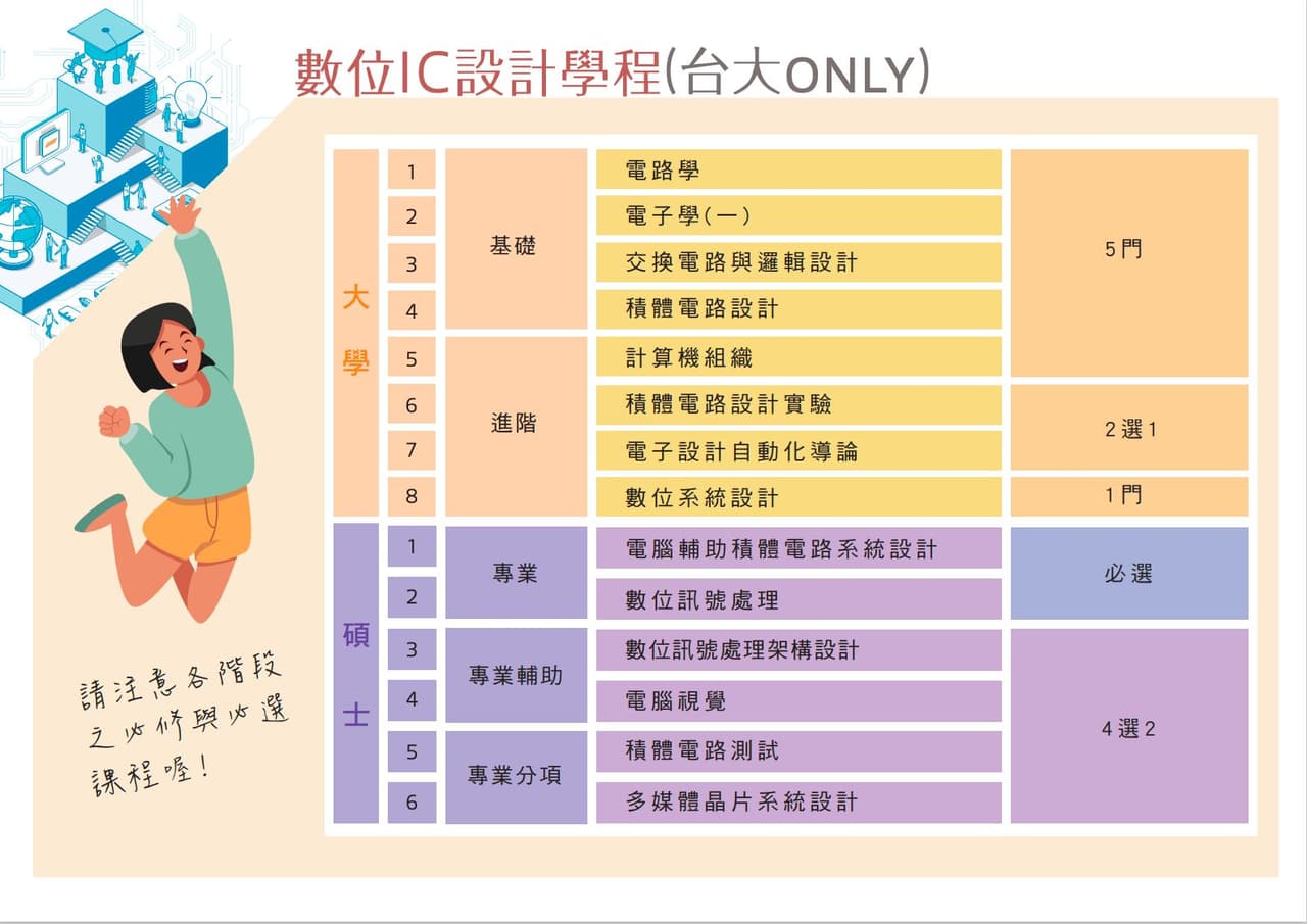 02:如果台大生想進發哥月領15+，該修哪些課？——發哥IC設計學程- 研究所板| Dcard
