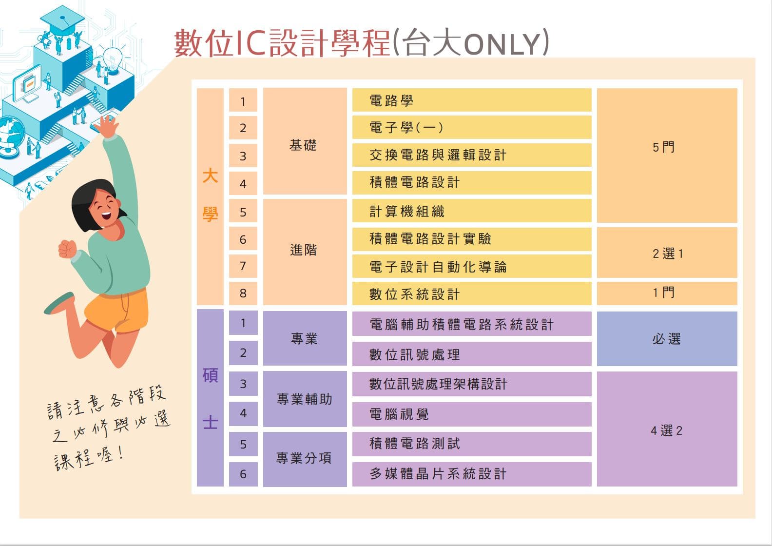 02:如果台大生想進發哥月領15+，該修哪些課？——發哥IC設計學程- 研究所板| Dcard