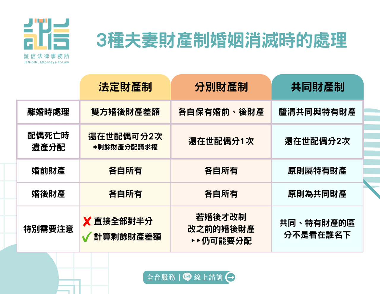 【婚姻關係結束後財產如何處理】深入解析三種夫妻財產制的分配方式🔎 - 黃信樺律師📩免費法律諮詢 (@jensin) | Dcard