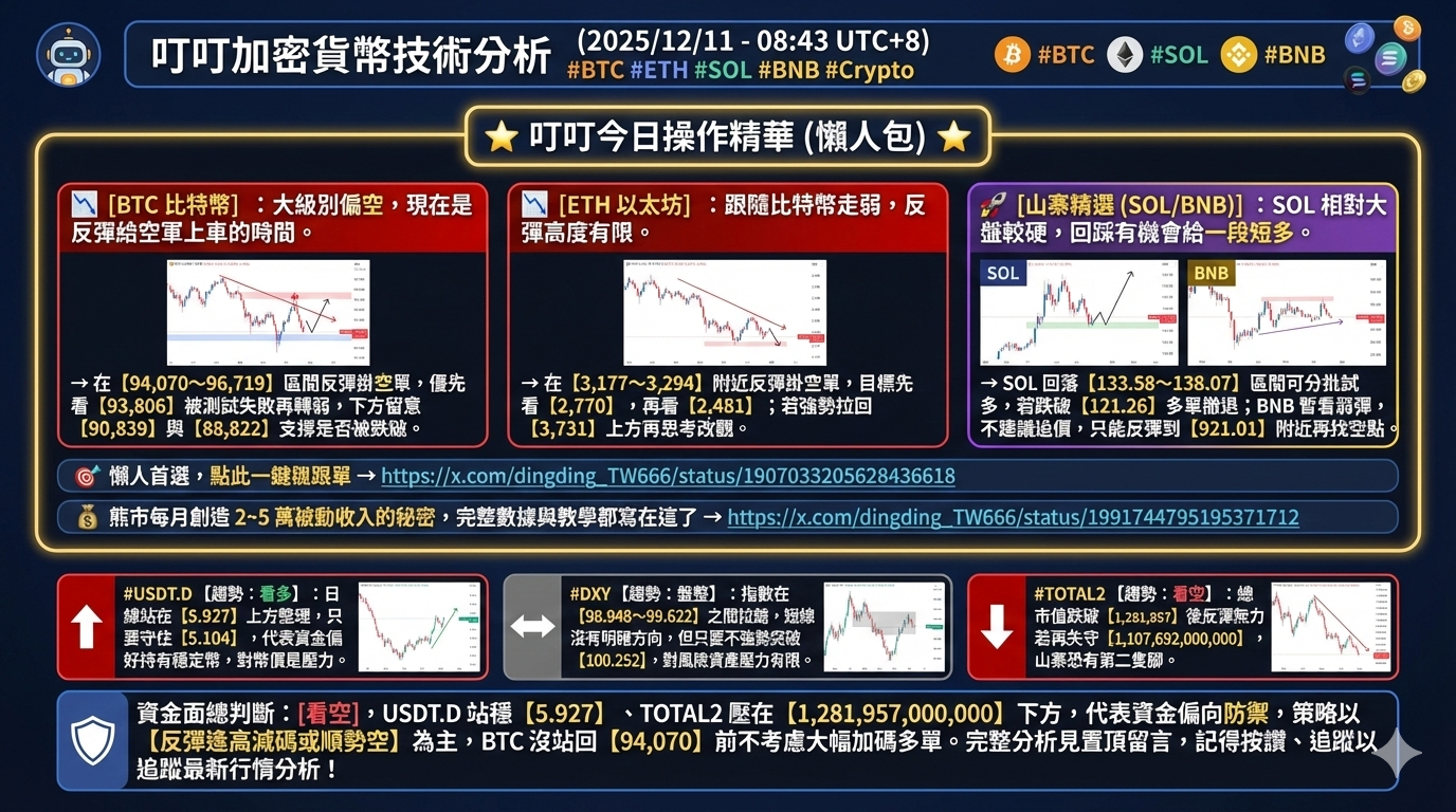 心得叮叮加密貨幣技術分析(2025/12/11 - 08:43 UTC+8) #BTC #ETH #SOL #BNB #Crypto - 區塊鏈板|  Dcard