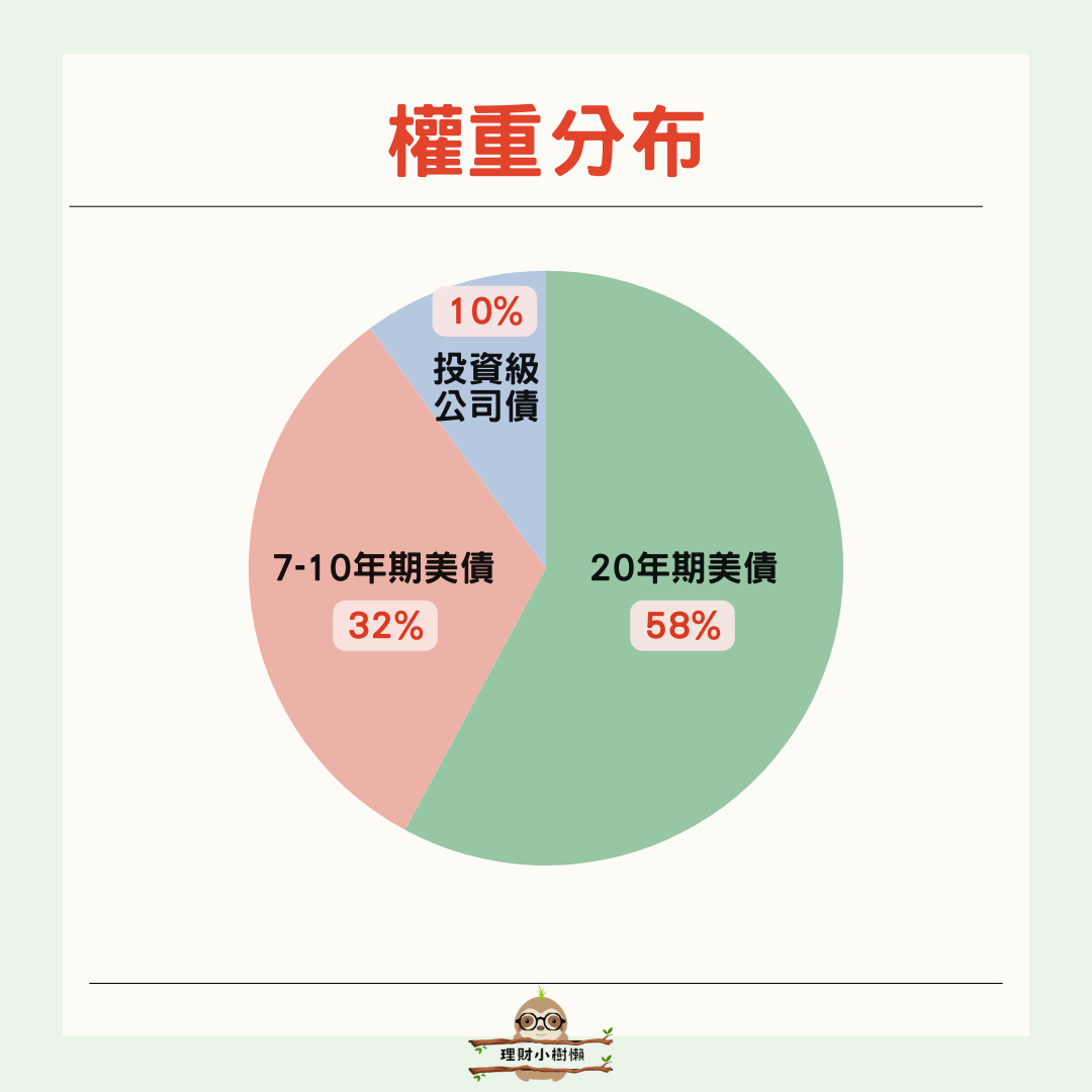150萬美債清單- 理財板| Dcard