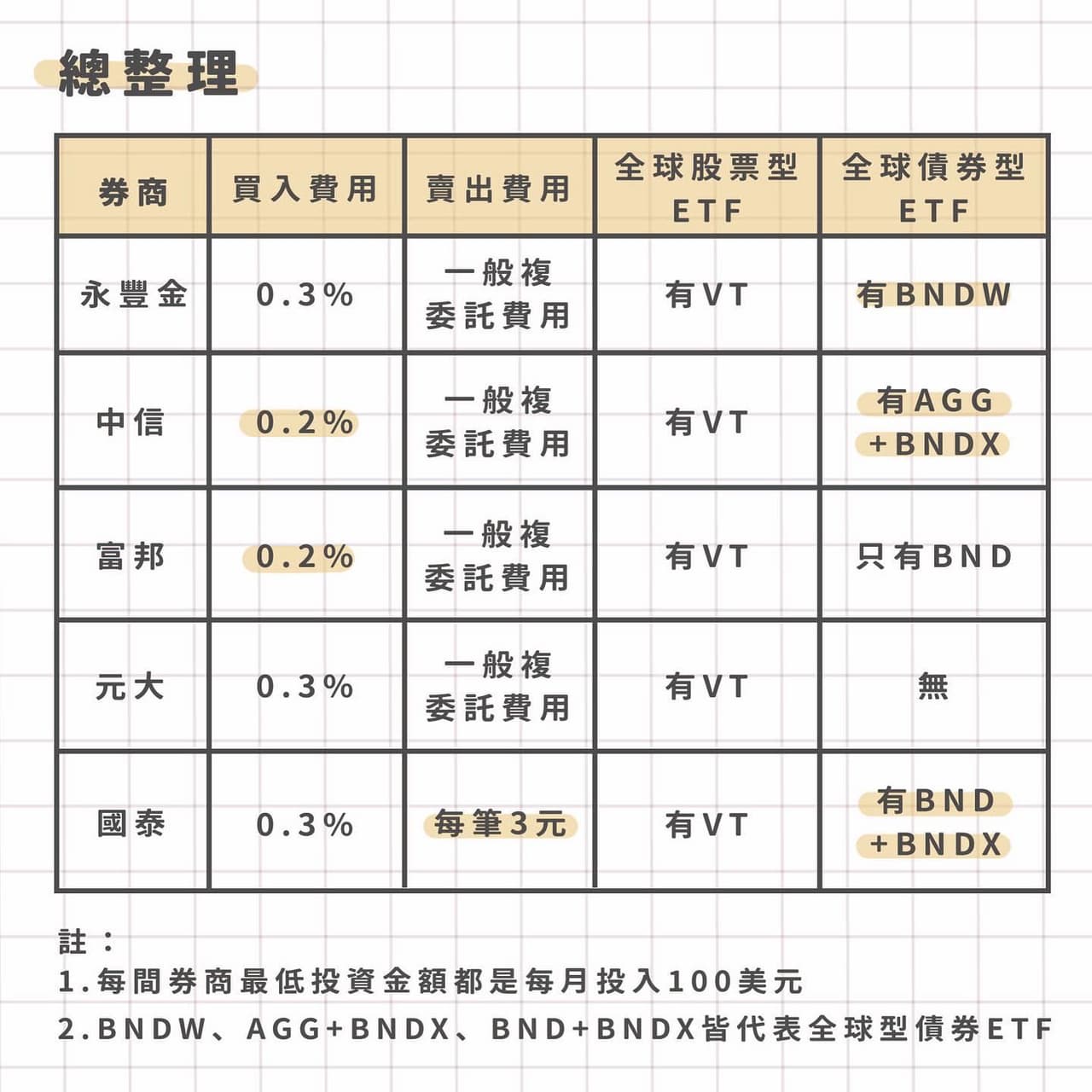 📈美股定期定額選哪間才好？ - 理財板| Dcard