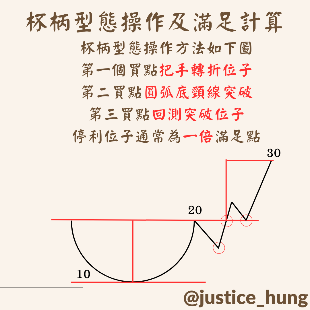 分享📈 股市必學！杯柄型態解析📊 - 股票板| Dcard