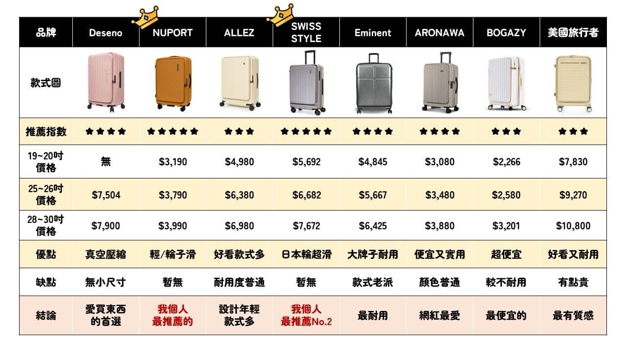 行李箱推薦|9款PTT熱門前開式行李箱評比:Deseno、N megapx