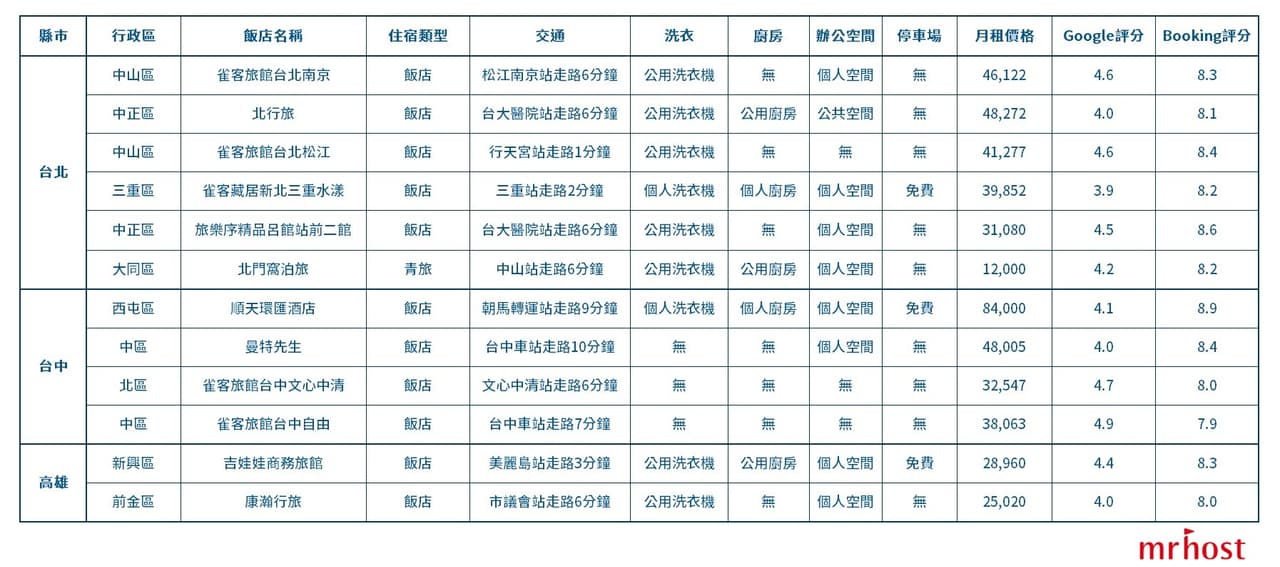 #房東 #台灣月租飯店推薦 #安居台北 #酒店式公寓 - 租屋板 | Dcard