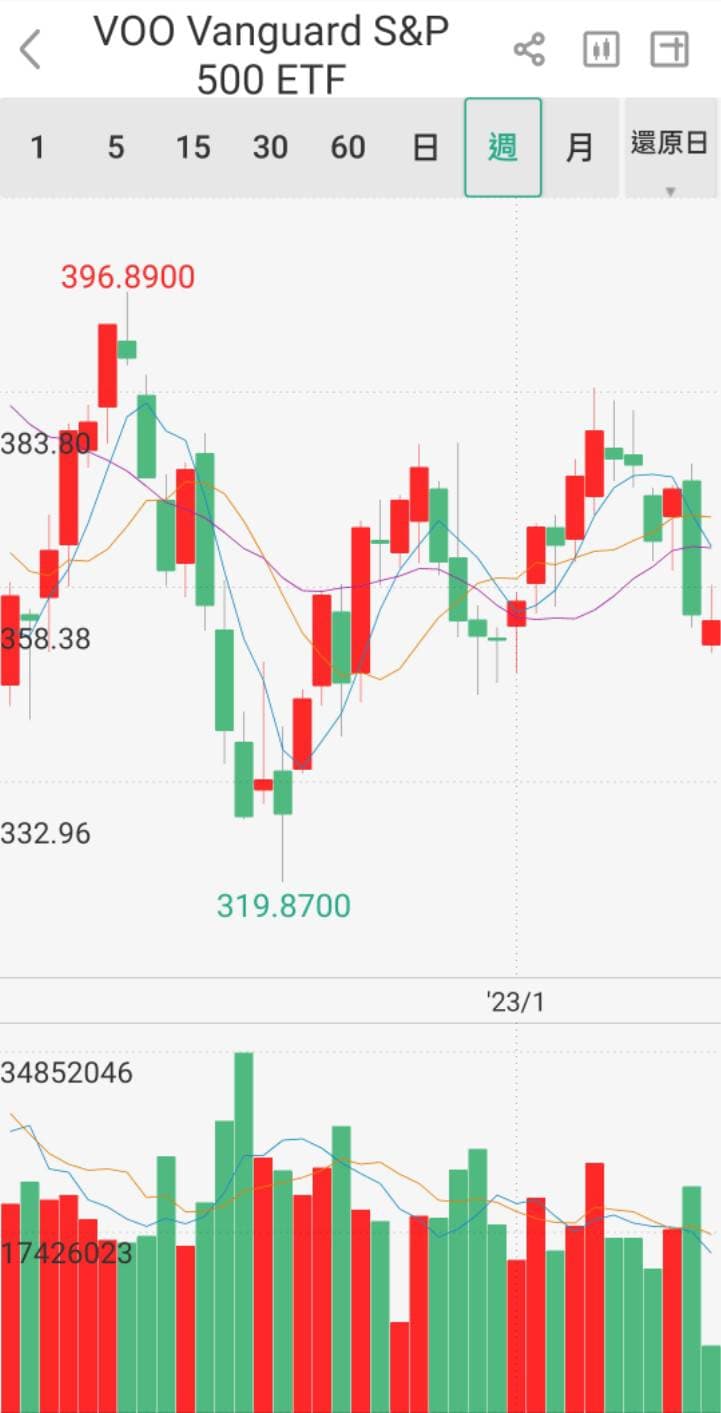 分享淺談美股etf - 股票板| Dcard