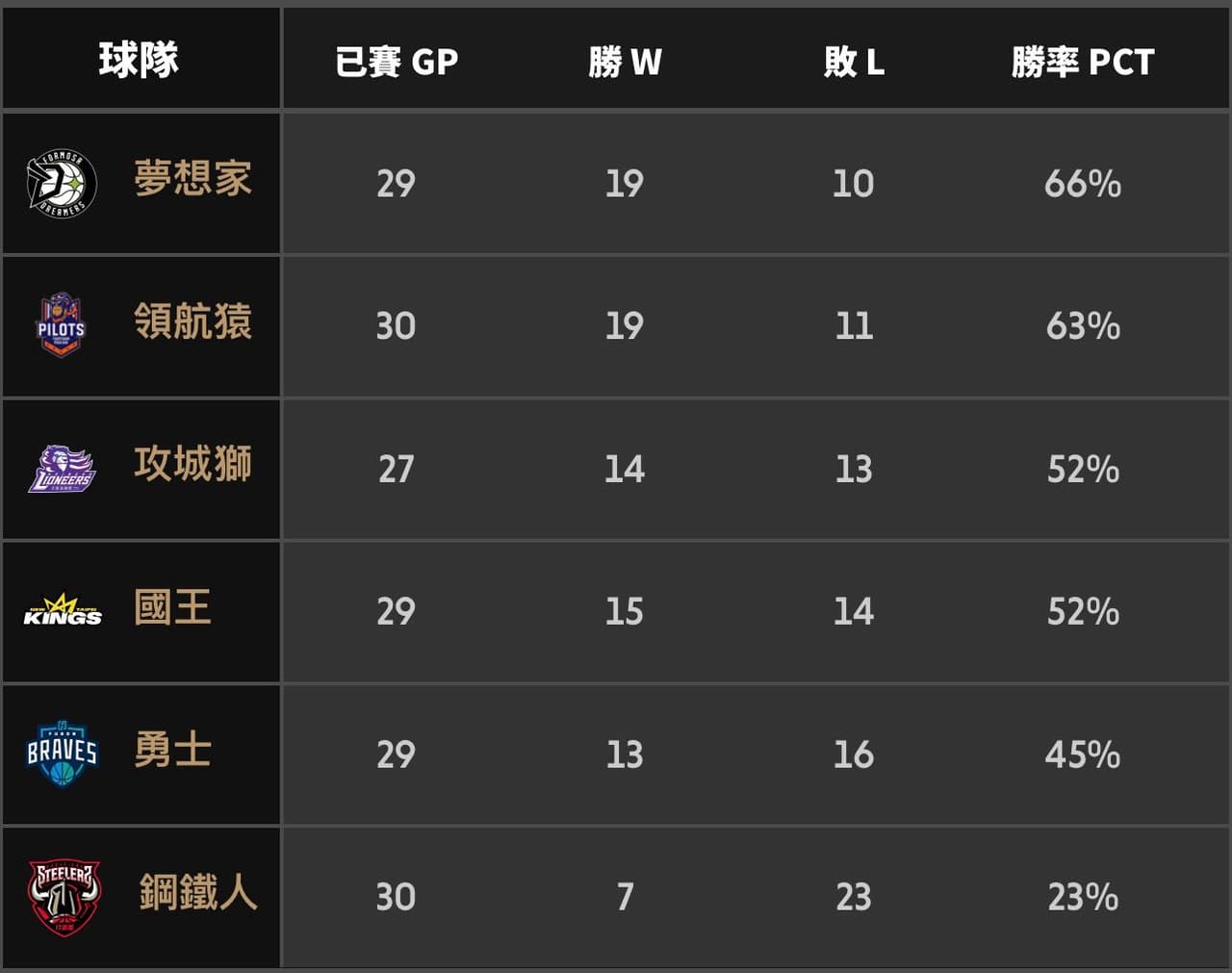 戰績 - 籃球板 | Dcard