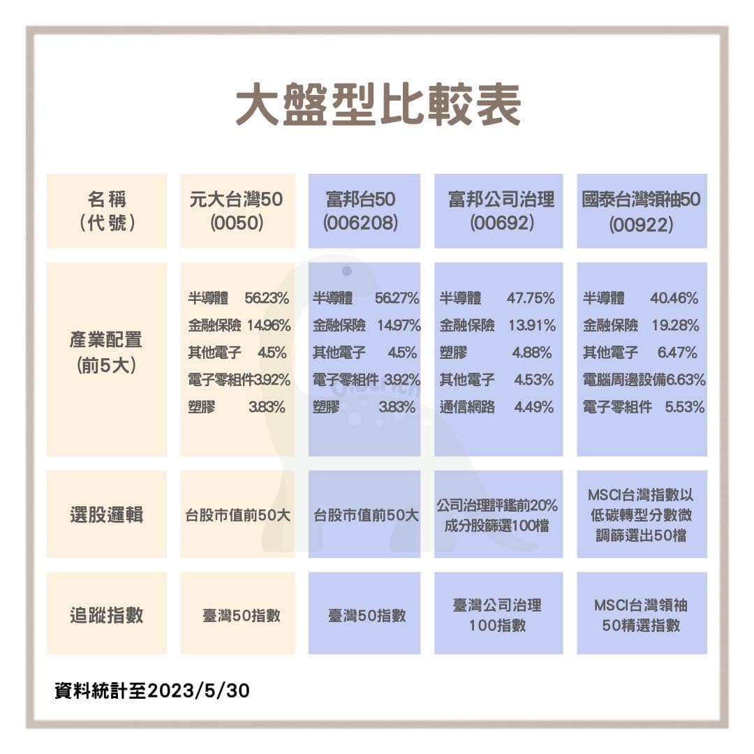 0050配息日的相關討論與真實心得｜Dcard
